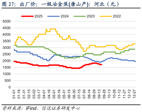 咨询下各位出厂价：一级冶金焦唐山产：河北（元）