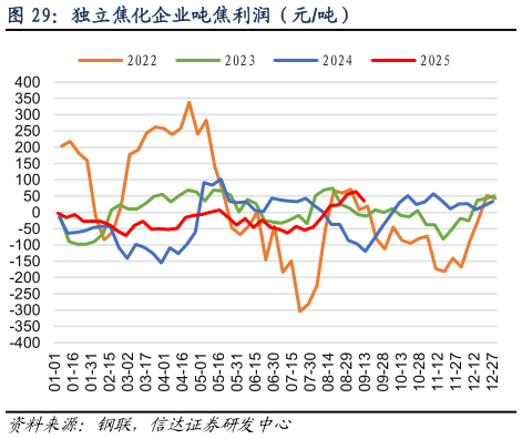 如何看待独立焦化企业吨焦利润（元吨）