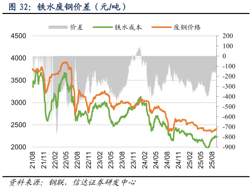 我想了解一下铁水废钢价差（元吨）