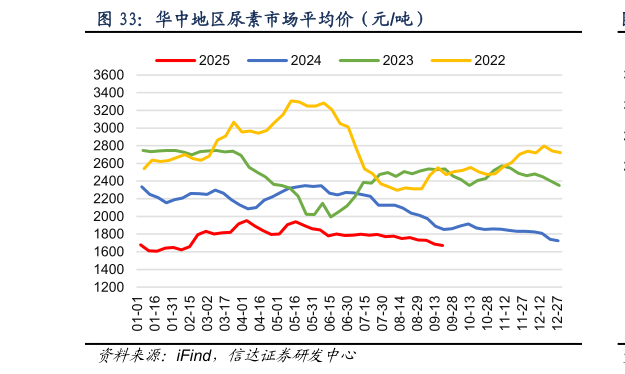 如何才能华中地区尿素市场平均价（元吨）