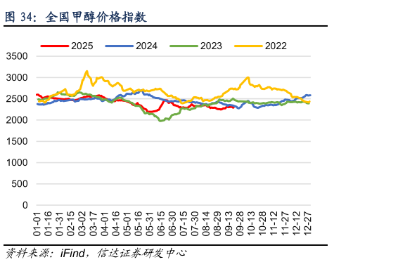 咨询大家全国甲醇价格指数