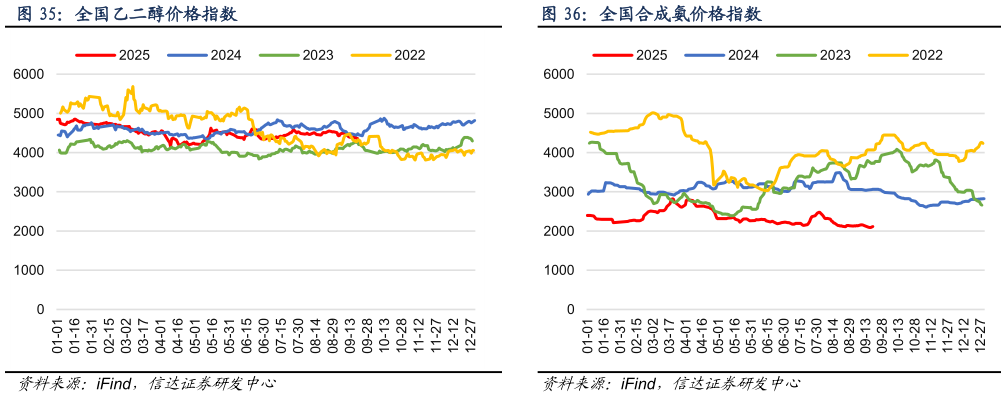 谁能回答全国乙二醇价格指数