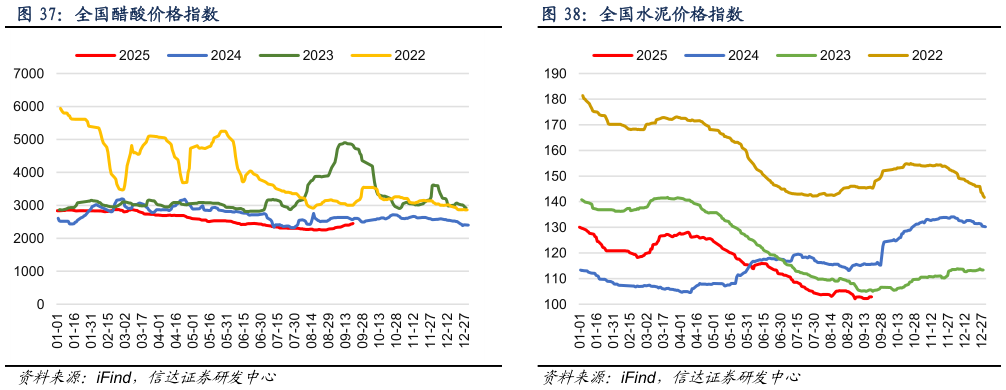 想关注一下全国水泥价格指数