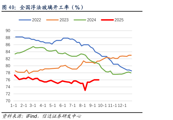 如何了解全国浮法玻璃开工率（%）