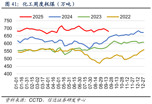 请问一下化工周度耗煤（万吨）