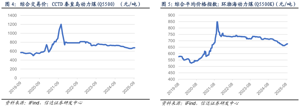 想关注一下综合交易价：CCTD 秦皇岛动力煤Q5500 （元吨）