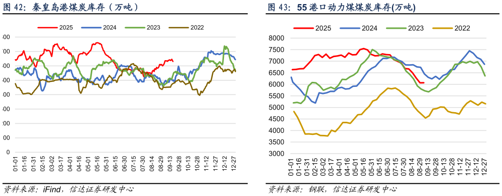 如何了解秦皇岛港煤炭库存（万吨）