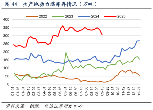 如何看待生产地动力煤库存情况（万吨）