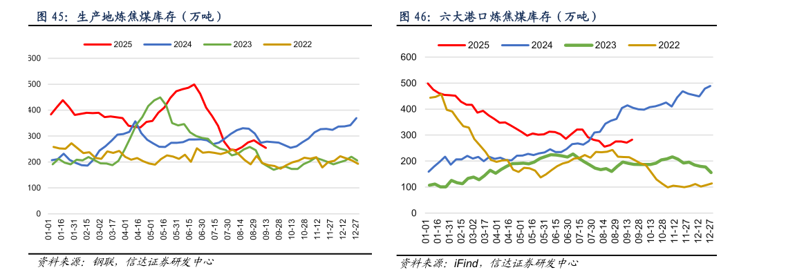 咨询下各位生产地炼焦煤库存（万吨）六大港口炼焦煤库存（万吨）