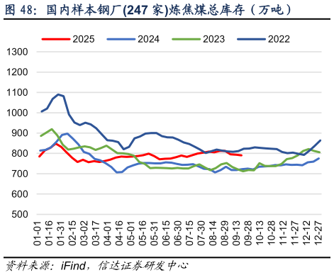如何了解国内样本钢厂247 家炼焦煤总库存（万吨）