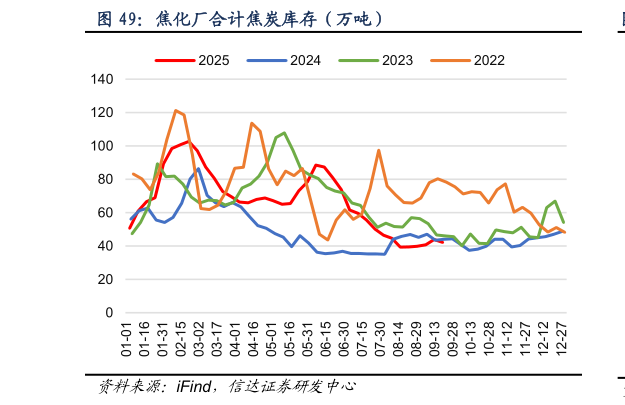 如何了解焦化厂合计焦炭库存（万吨）