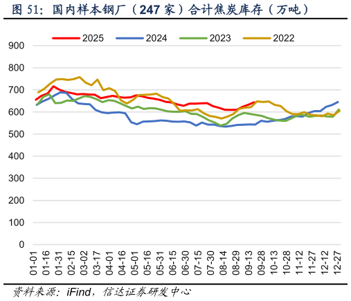 想问下各位网友国内样本钢厂（247 家）合计焦炭库存（万吨）