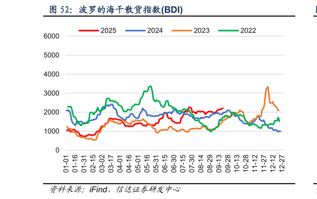 请问一下波罗的海干散货指数BDI