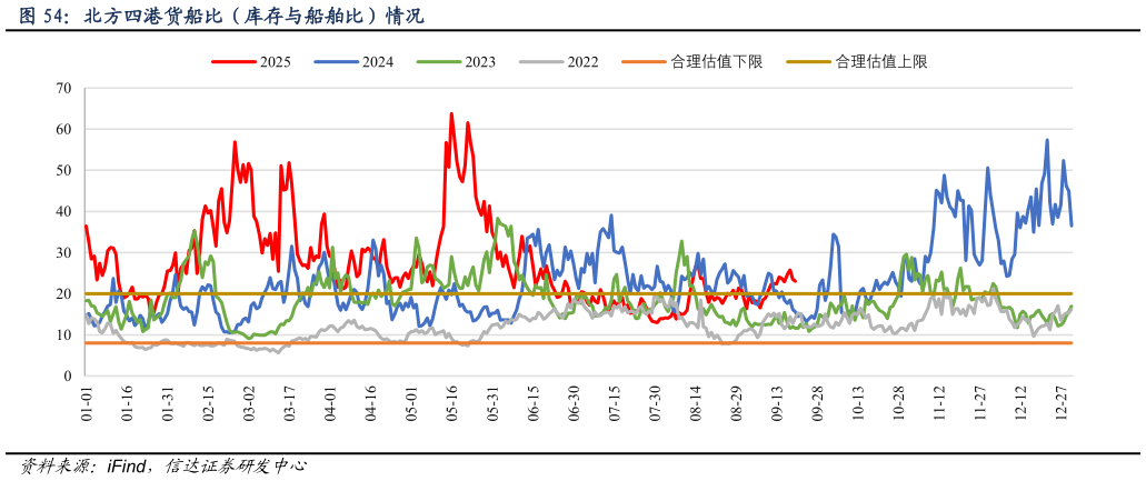 咨询下各位北方四港货船比（库存与船舶比）情况