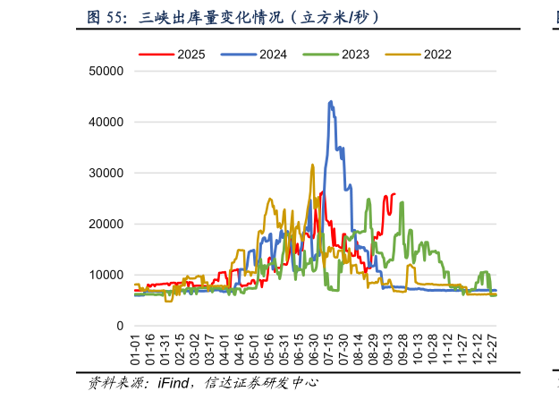 谁知道三峡出库量变化情况（立方米秒）