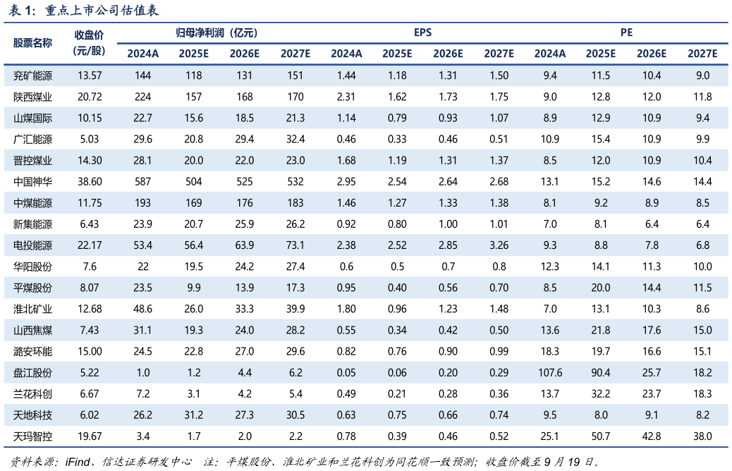 你知道重点上市公司估值表