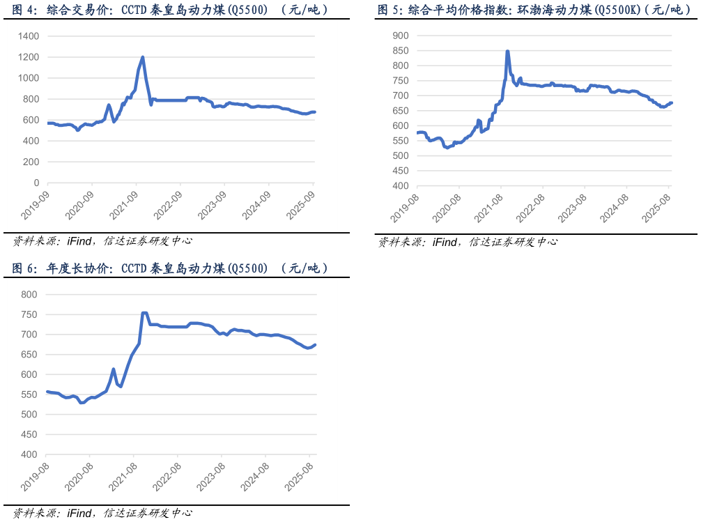 一起讨论下综合平均价格指数：环渤海动力煤Q5500K（元吨）