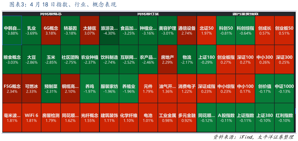 我想了解一下4 月 18 日指数、行业、概念表现