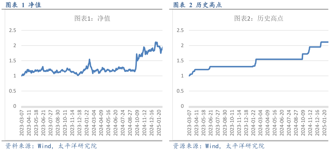 如何解释历史高点 历史高点 净值 净值
