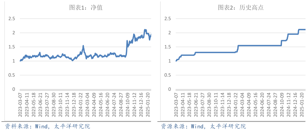 如何看待历史高点 净值 净值