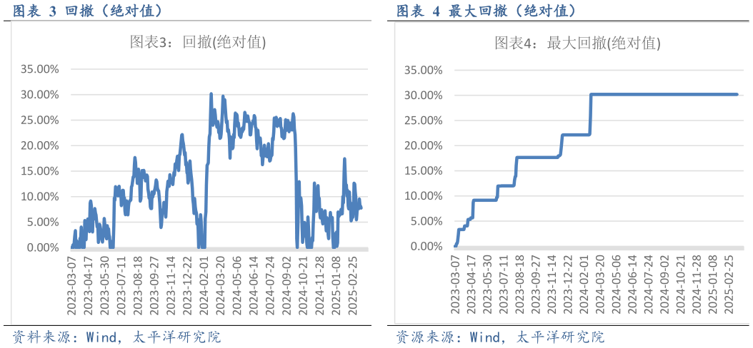 想关注一下回撤（绝对值）最大回撤（绝对值）