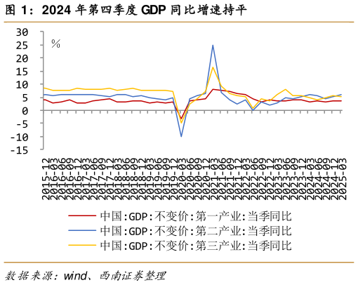 谁能回答2024 年第四季度 GDP 同比增速持平?