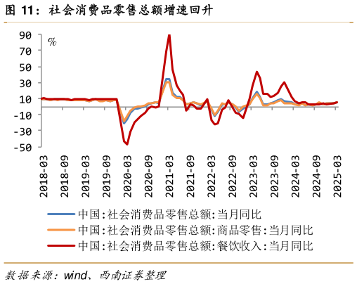 谁能回答社会消费品零售总额增速回升?