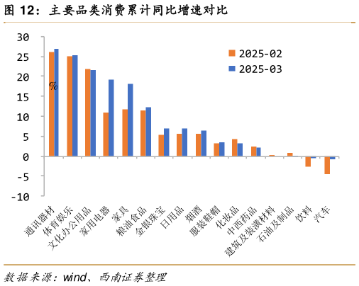 咨询下各位主要品类消费累计同比增速对比