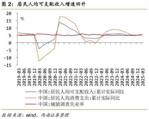 谁知道居民人均可支配收入增速回升