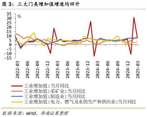 如何解释三大门类增加值增速均回升?