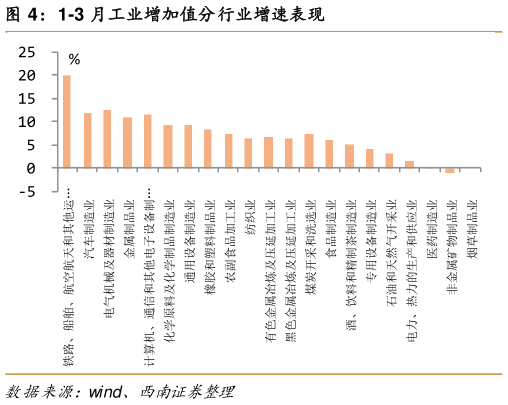 我想了解一下1-3 月工业增加值分行业增速表现?