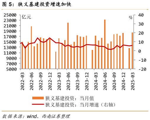 如何解释狭义基建投资增速加快