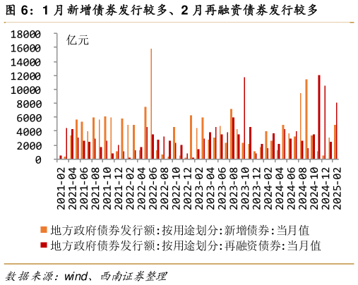 怎样理解1 月新增债券发行较多、2 月再融资债券发行较多?