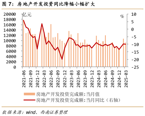一起讨论下房地产开发投资同比降幅小幅扩大?