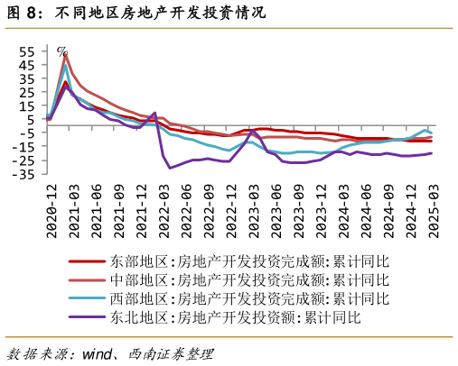 如何才能不同地区房地产开发投资情况