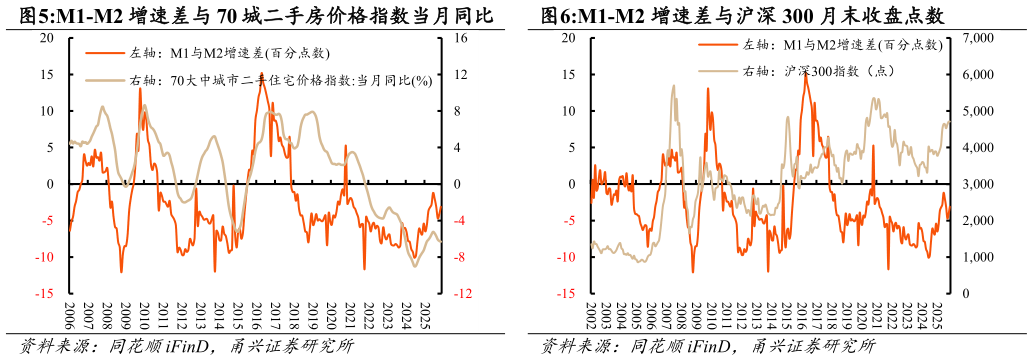 想问下各位网友M1-M2 增速差与沪深 300 月末收盘点数 