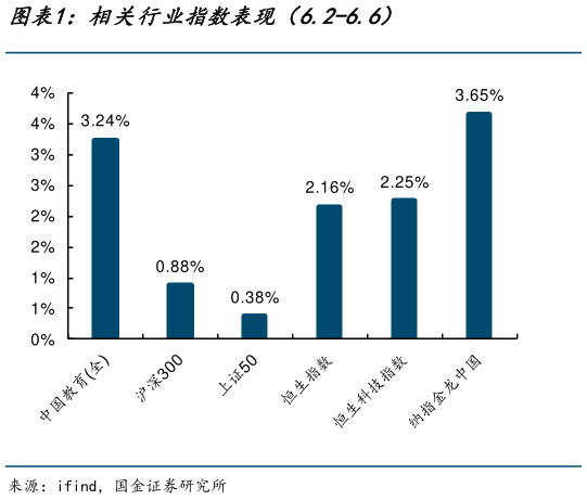 各位网友请教一下相关行业指数表现（6.2-6.6）