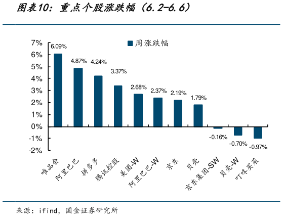 谁能回答重点个股涨跌幅（6.2-6.6）