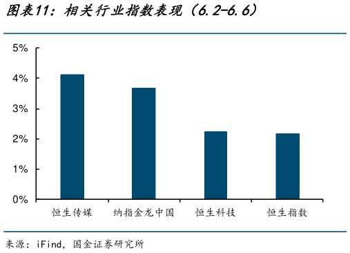 如何才能相关行业指数表现（6.2-6.6）