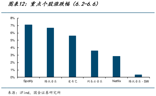 如何了解重点个股涨跌幅（6.2-6.6）