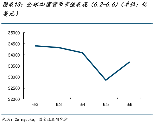 我想了解一下全球加密货币市值表现（6.2-6.6）（单位：亿