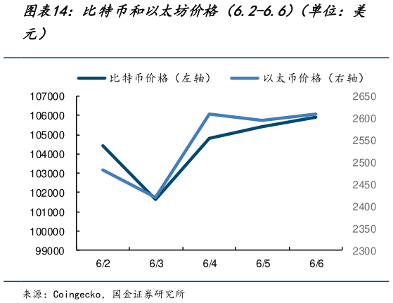 如何才能比特币和以太坊价格（6.2-6.6）（单位：美