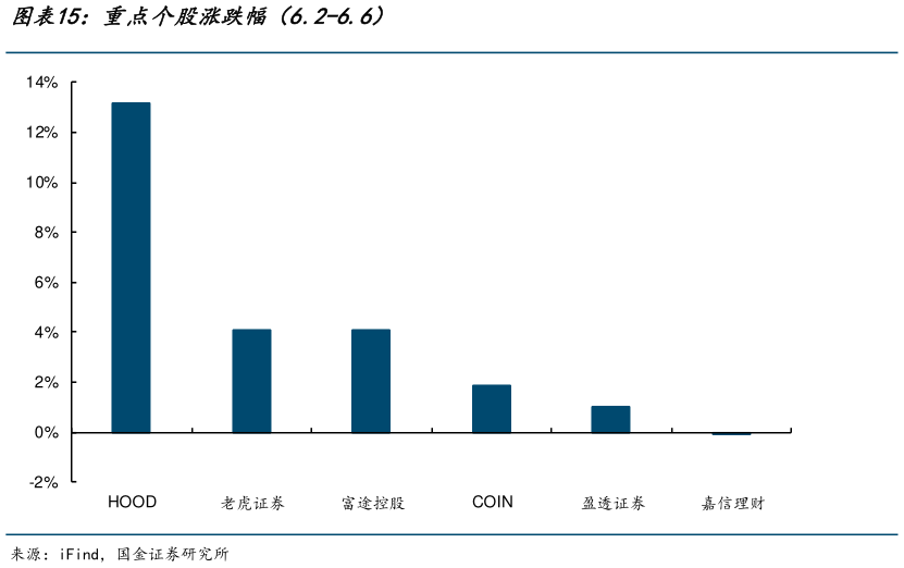 怎样理解重点个股涨跌幅（6.2-6.6）