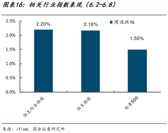 谁知道相关行业指数表现（6.2-6.8）