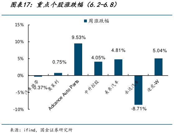 请问一下重点个股涨跌幅（6.2-6.8）