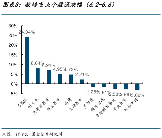 咨询下各位教培重点个股涨跌幅（6.2-6.6）