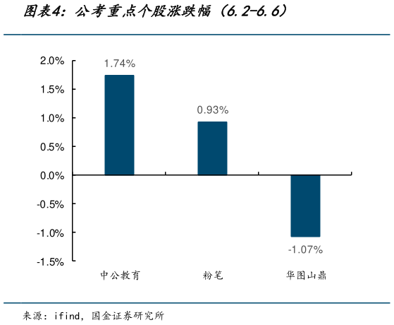 想问下各位网友公考重点个股涨跌幅（6.2-6.6）