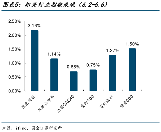 咨询下各位相关行业指数表现（6.2-6.6）
