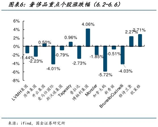 我想了解一下奢侈品重点个股涨跌幅（6.2-6.6）