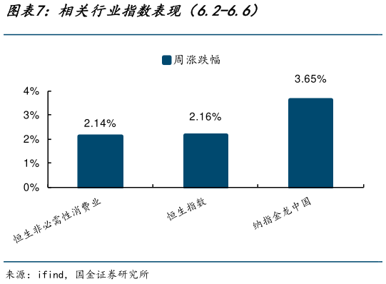 如何解释相关行业指数表现（6.2-6.6）